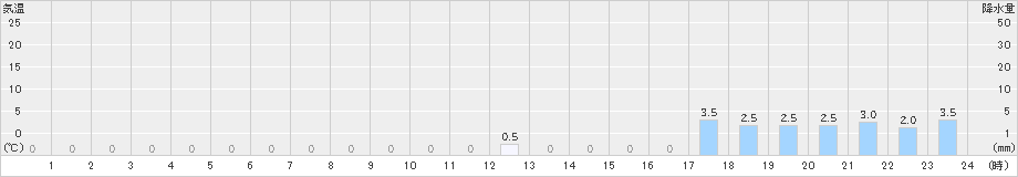 御母衣(>2023年11月06日)のアメダスグラフ