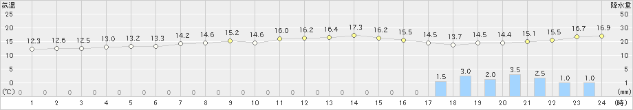 六厩(>2023年11月06日)のアメダスグラフ