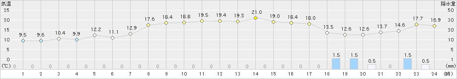 宮之前(>2023年11月06日)のアメダスグラフ