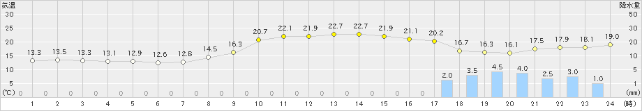 萩原(>2023年11月06日)のアメダスグラフ