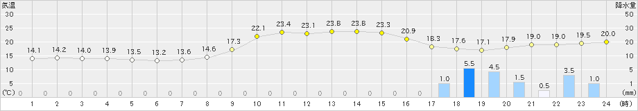 金山(>2023年11月06日)のアメダスグラフ