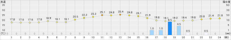 美濃(>2023年11月06日)のアメダスグラフ