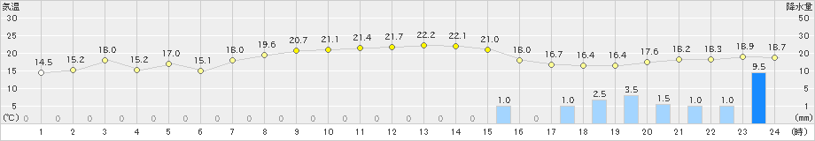 黒川(>2023年11月06日)のアメダスグラフ