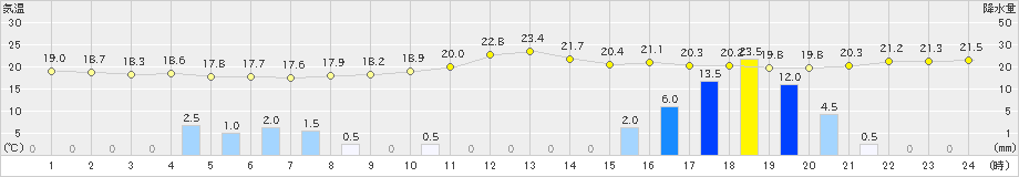 揖斐川(>2023年11月06日)のアメダスグラフ