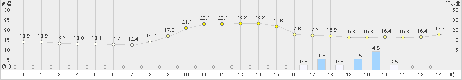 恵那(>2023年11月06日)のアメダスグラフ