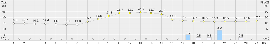 中津川(>2023年11月06日)のアメダスグラフ