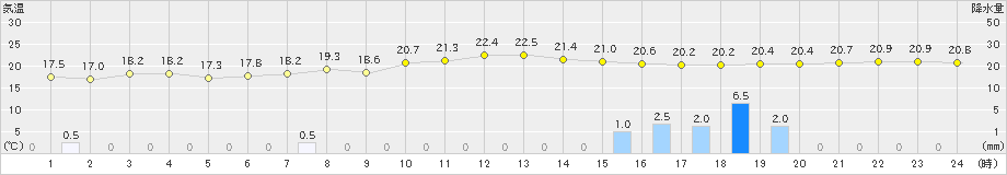 関ケ原(>2023年11月06日)のアメダスグラフ