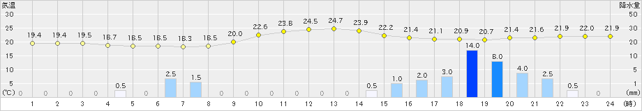 大垣(>2023年11月06日)のアメダスグラフ