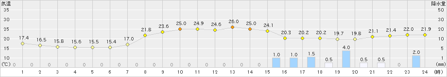 多治見(>2023年11月06日)のアメダスグラフ