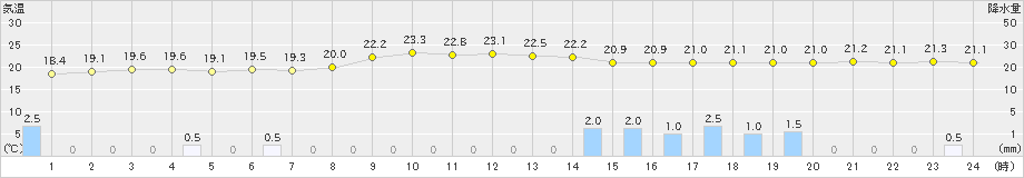 四日市(>2023年11月06日)のアメダスグラフ