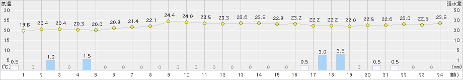 鳥羽(>2023年11月06日)のアメダスグラフ