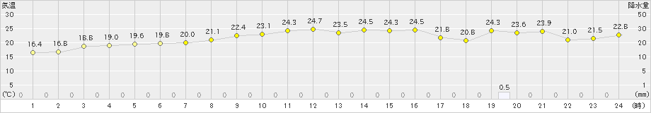 羽茂(>2023年11月06日)のアメダスグラフ