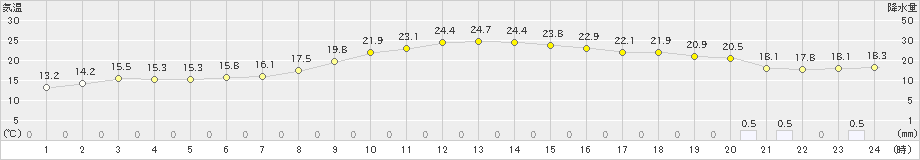 津川(>2023年11月06日)のアメダスグラフ