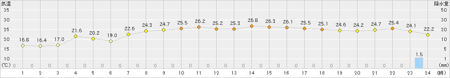 伏木(>2023年11月06日)のアメダスグラフ