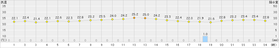 敦賀(>2023年11月06日)のアメダスグラフ