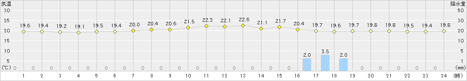 今津(>2023年11月06日)のアメダスグラフ