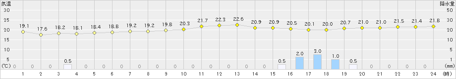 米原(>2023年11月06日)のアメダスグラフ