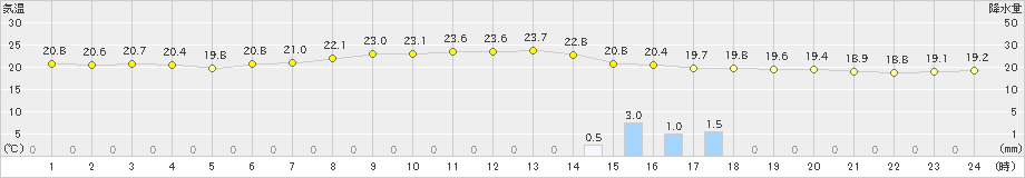 大津(>2023年11月06日)のアメダスグラフ