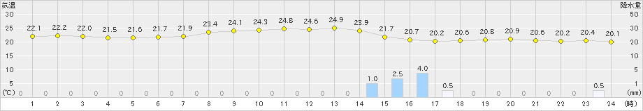 京都(>2023年11月06日)のアメダスグラフ