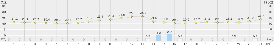 豊中(>2023年11月06日)のアメダスグラフ