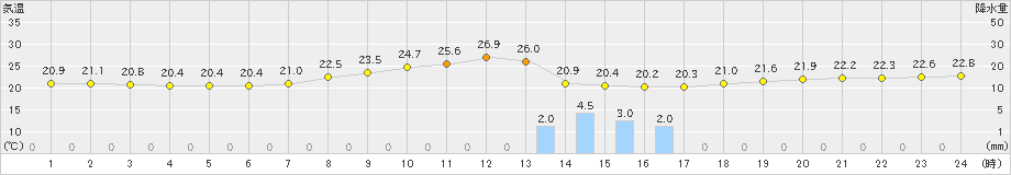 大阪(>2023年11月06日)のアメダスグラフ