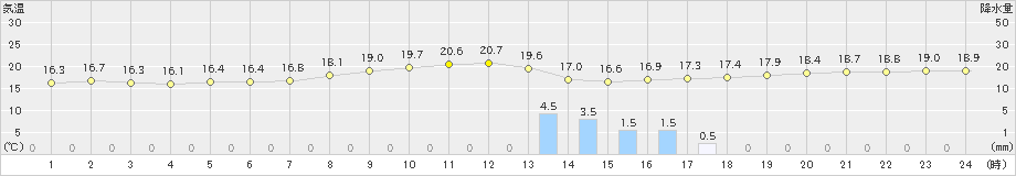 生駒山(>2023年11月06日)のアメダスグラフ