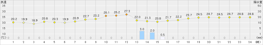 関空島(>2023年11月06日)のアメダスグラフ