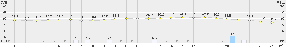 上長田(>2023年11月06日)のアメダスグラフ