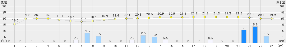 今岡(>2023年11月06日)のアメダスグラフ