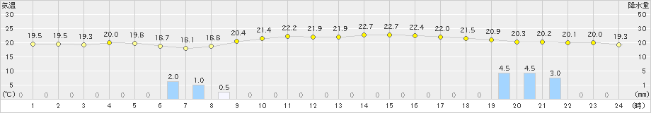 久世(>2023年11月06日)のアメダスグラフ