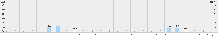 旭西(>2023年11月06日)のアメダスグラフ