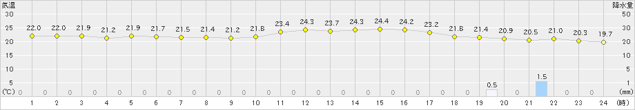 高梁(>2023年11月06日)のアメダスグラフ