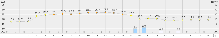 浜田(>2023年11月06日)のアメダスグラフ