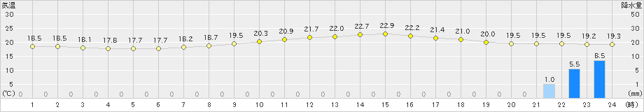 穴吹(>2023年11月06日)のアメダスグラフ