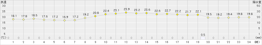 今治(>2023年11月06日)のアメダスグラフ