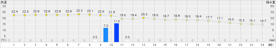 美津島(>2023年11月06日)のアメダスグラフ