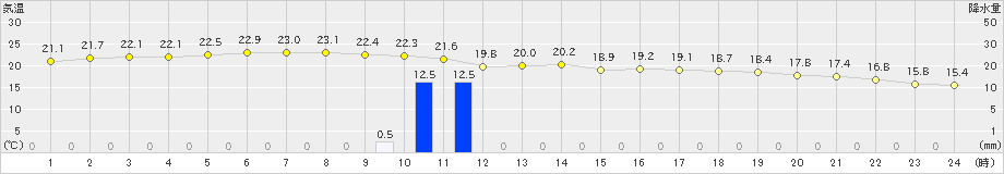 芦辺(>2023年11月06日)のアメダスグラフ