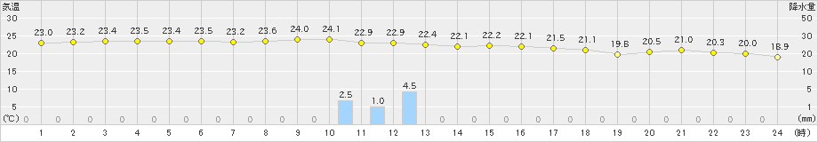 脇岬(>2023年11月06日)のアメダスグラフ