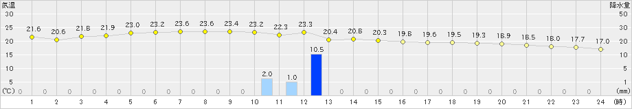 唐津(>2023年11月06日)のアメダスグラフ