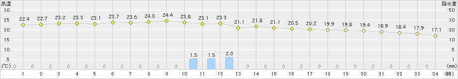 伊万里(>2023年11月06日)のアメダスグラフ