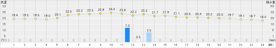 佐賀(>2023年11月06日)のアメダスグラフ