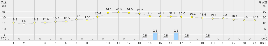 上(>2023年11月06日)のアメダスグラフ