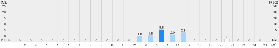 多良木(>2023年11月06日)のアメダスグラフ