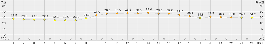 久米島(>2023年11月06日)のアメダスグラフ