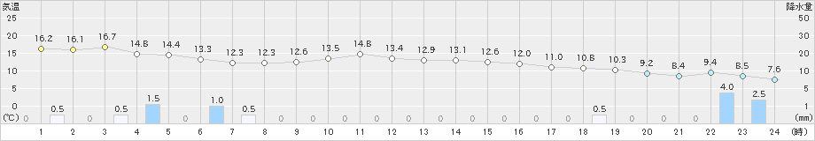 石狩(>2023年11月07日)のアメダスグラフ