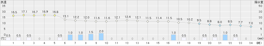 秩父別(>2023年11月07日)のアメダスグラフ