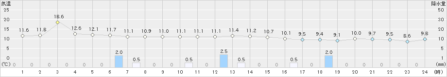 興部(>2023年11月07日)のアメダスグラフ