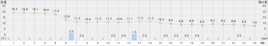 西興部(>2023年11月07日)のアメダスグラフ