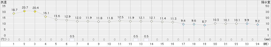 紋別小向(>2023年11月07日)のアメダスグラフ