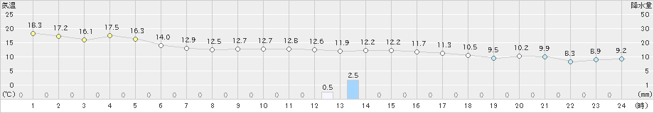 湧別(>2023年11月07日)のアメダスグラフ